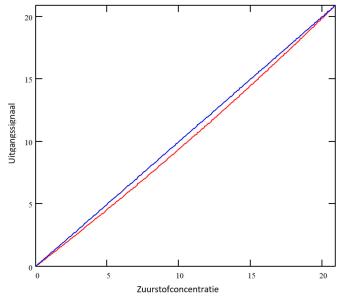 Compensatie meetwaarde bij zuurstofmeting